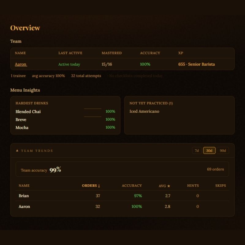 Owner analytics showing team accuracy trends, per-barista progress, and hardest drinks in My Barista Trainer